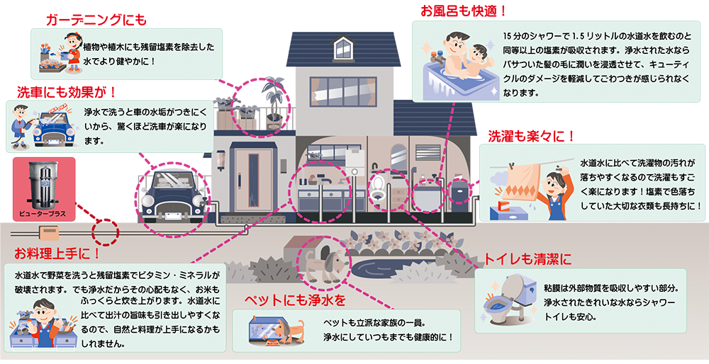 家中浄水の様子