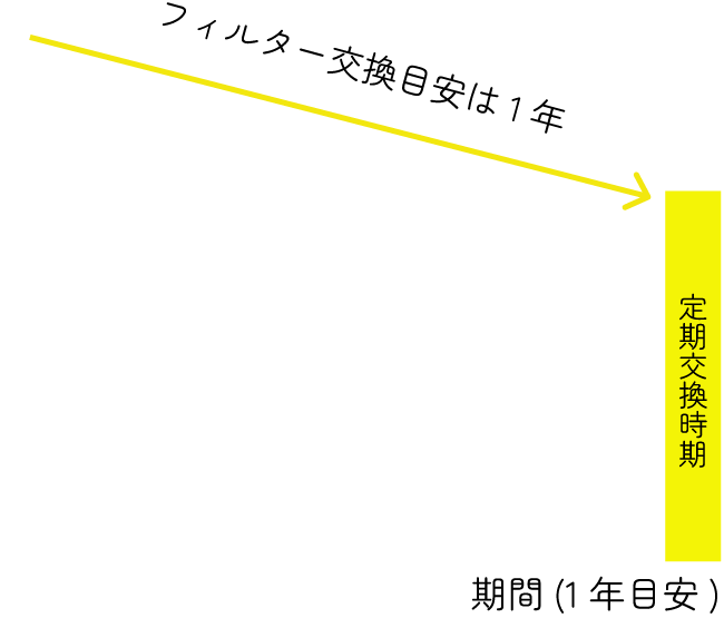 フィルター交換の目安